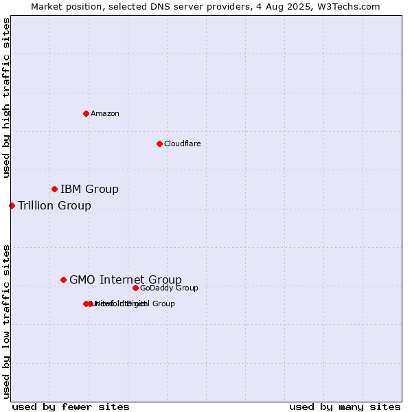 Market position of GMO Internet Group vs. IBM Group vs. Trillion Group