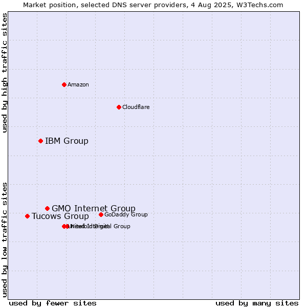 Market position of GMO Internet Group vs. IBM Group vs. Tucows Group