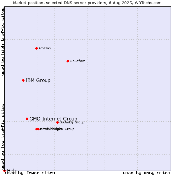 Market position of GMO Internet Group vs. IBM Group vs. Help