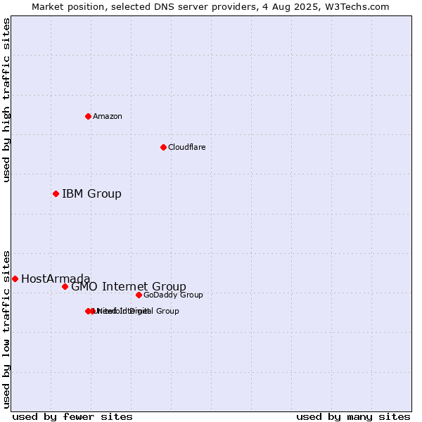 Market position of GMO Internet Group vs. IBM Group vs. HostArmada