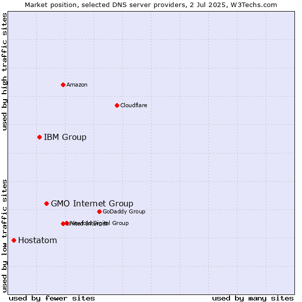 Market position of GMO Internet Group vs. IBM Group vs. Hostatom