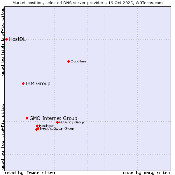 Market position of GMO Internet Group vs. IBM Group vs. HostDL