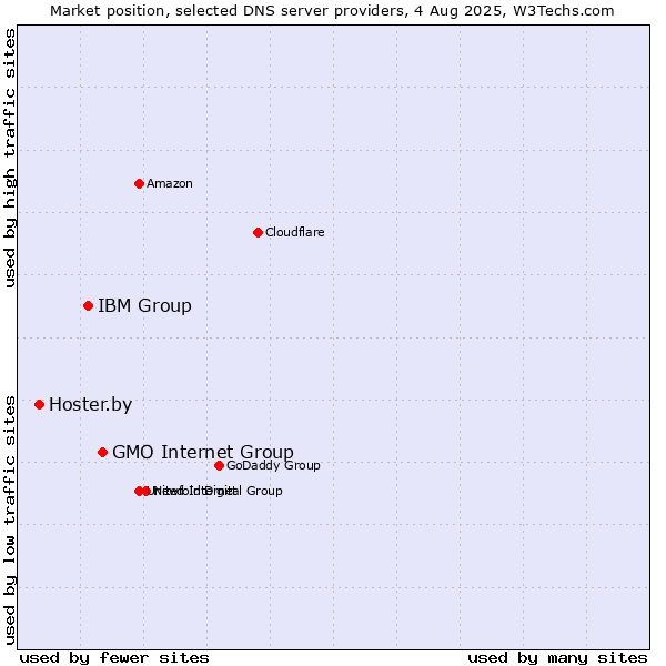 Market position of GMO Internet Group vs. IBM Group vs. Hoster.by