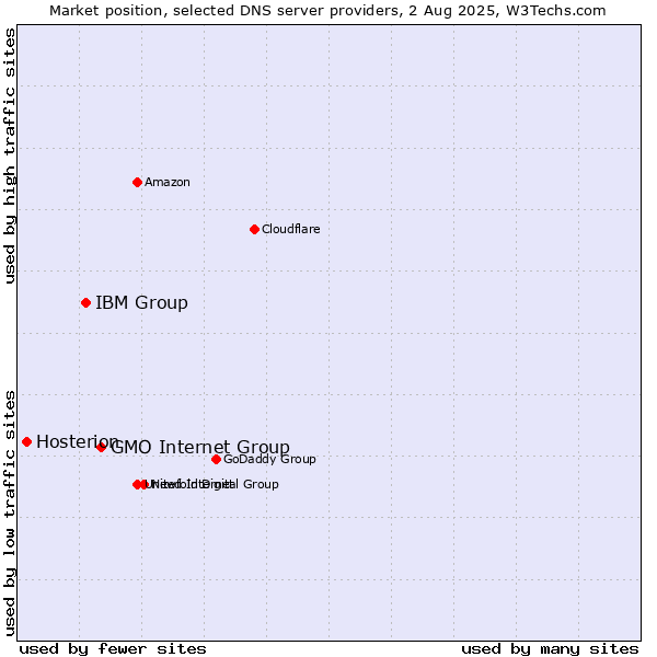 Market position of GMO Internet Group vs. IBM Group vs. Hosterion