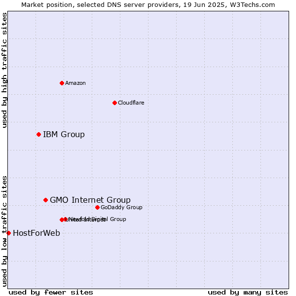 Market position of GMO Internet Group vs. IBM Group vs. HostForWeb