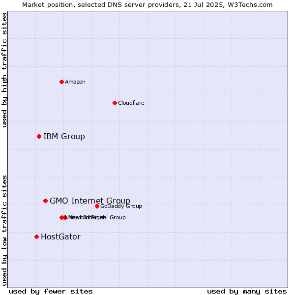 Market position of GMO Internet Group vs. IBM Group vs. HostGator
