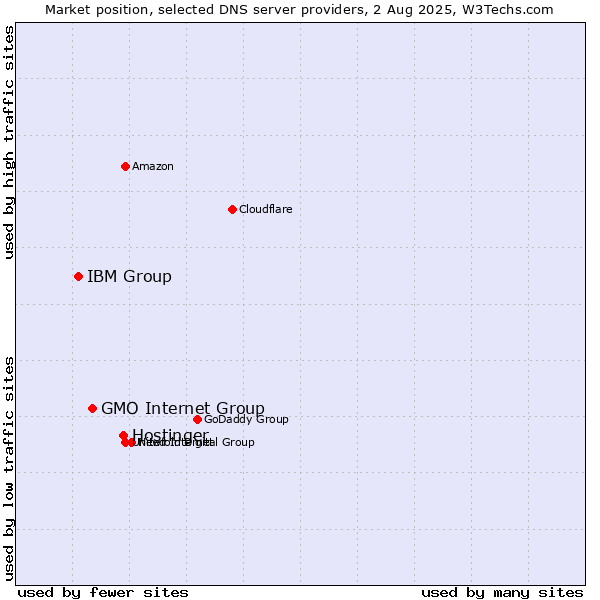 Market position of Hostinger vs. GMO Internet Group vs. IBM Group
