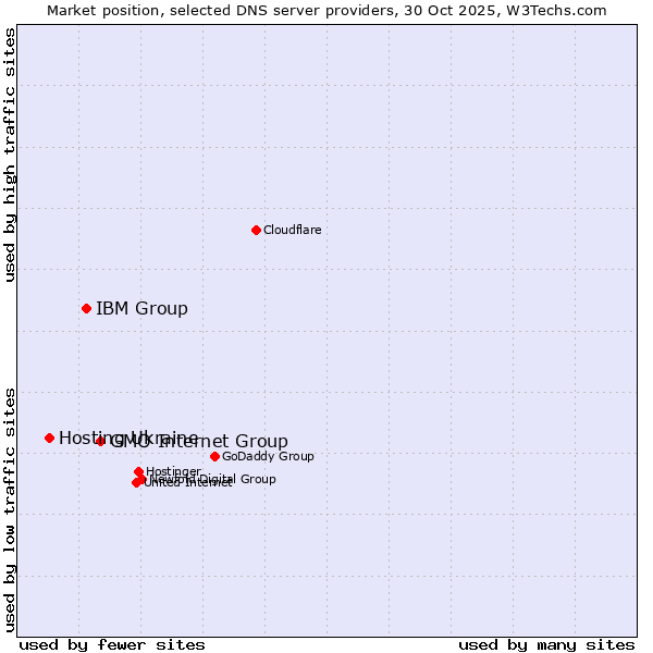 Market position of GMO Internet Group vs. IBM Group vs. Hosting Ukraine