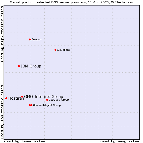 Market position of GMO Internet Group vs. IBM Group vs. Hostiran