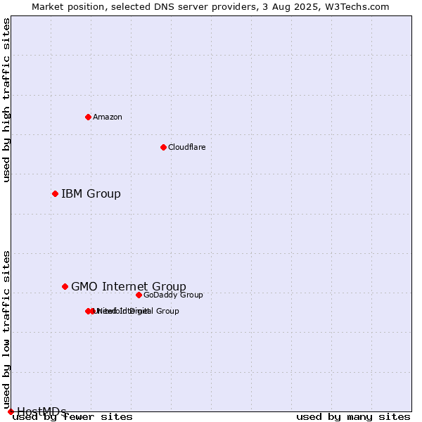 Market position of GMO Internet Group vs. IBM Group vs. HostMDs