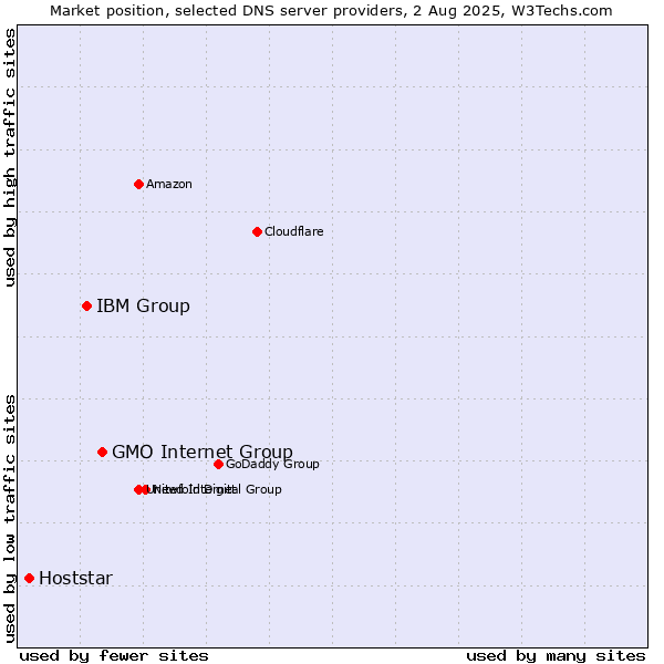 Market position of GMO Internet Group vs. IBM Group vs. Hoststar