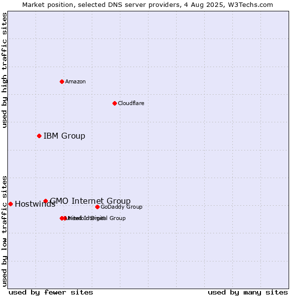 Market position of GMO Internet Group vs. IBM Group vs. Hostwinds
