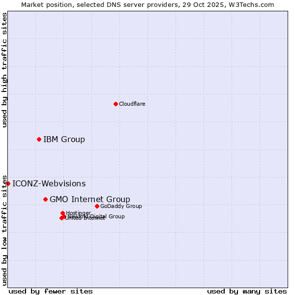 Market position of GMO Internet Group vs. IBM Group vs. ICONZ-Webvisions