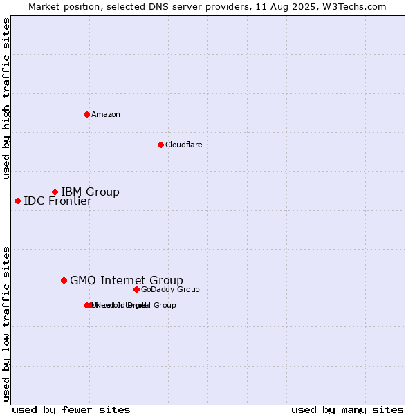 Market position of GMO Internet Group vs. IBM Group vs. IDC Frontier