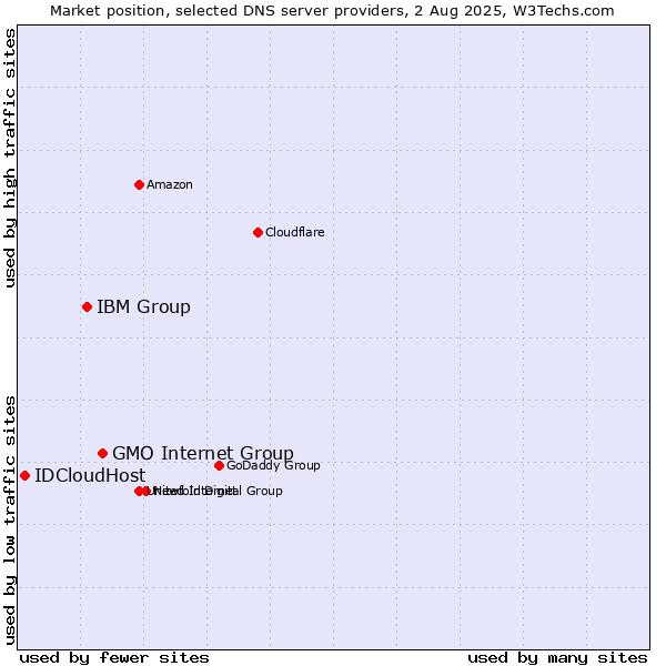 Market position of GMO Internet Group vs. IBM Group vs. IDCloudHost