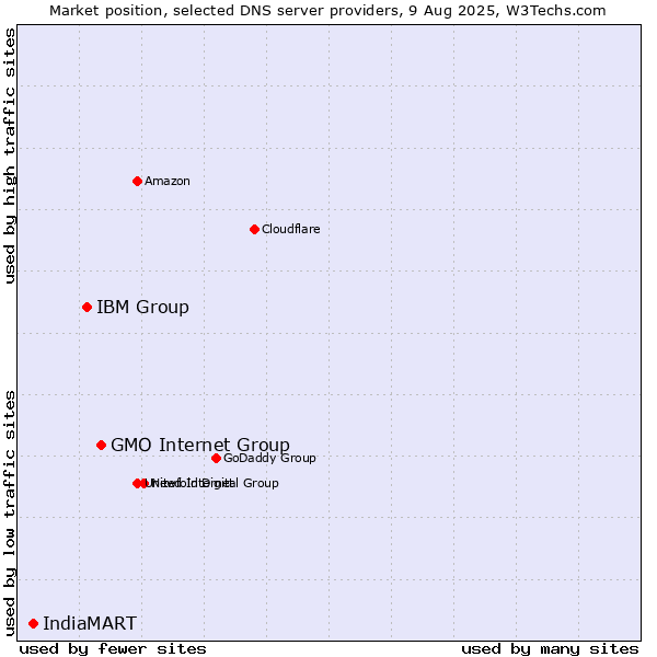 Market position of GMO Internet Group vs. IBM Group vs. IndiaMART