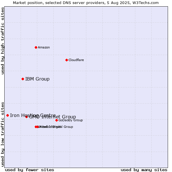 Market position of GMO Internet Group vs. IBM Group vs. Iron Hosting Centre
