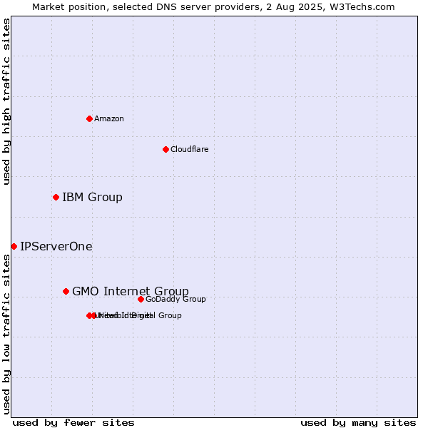 Market position of GMO Internet Group vs. IBM Group vs. IPServerOne