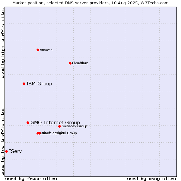 Market position of GMO Internet Group vs. IBM Group vs. IServ