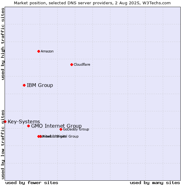 Market position of GMO Internet Group vs. IBM Group vs. Key-Systems