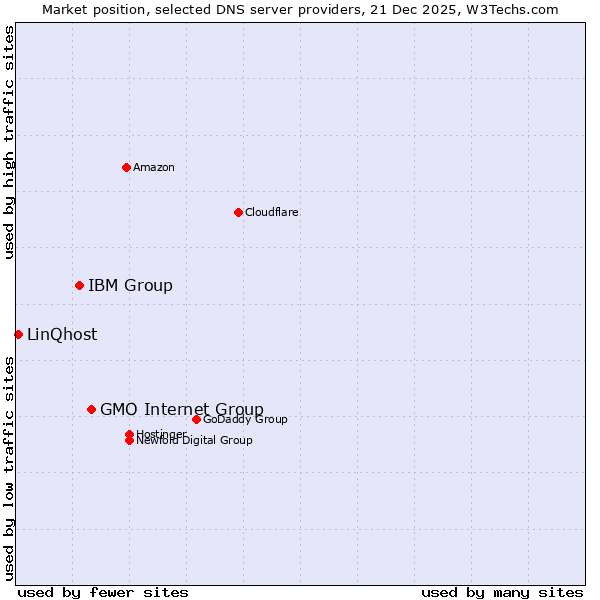 Market position of GMO Internet Group vs. IBM Group vs. LinQhost