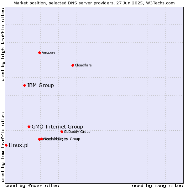 Market position of GMO Internet Group vs. IBM Group vs. Linux.pl