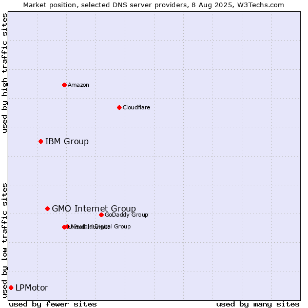 Market position of GMO Internet Group vs. IBM Group vs. LPMotor
