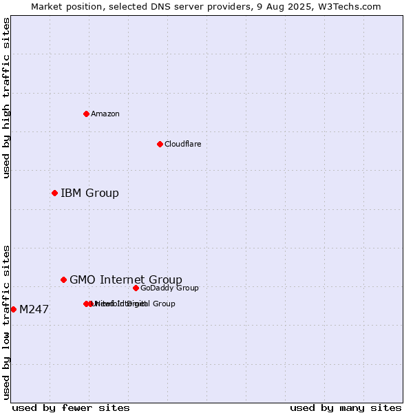 Market position of GMO Internet Group vs. IBM Group vs. M247