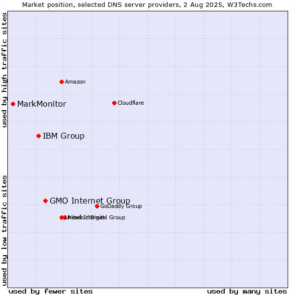 Market position of GMO Internet Group vs. IBM Group vs. MarkMonitor