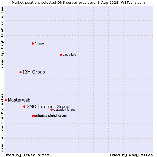 Market position of GMO Internet Group vs. IBM Group vs. Masterweb