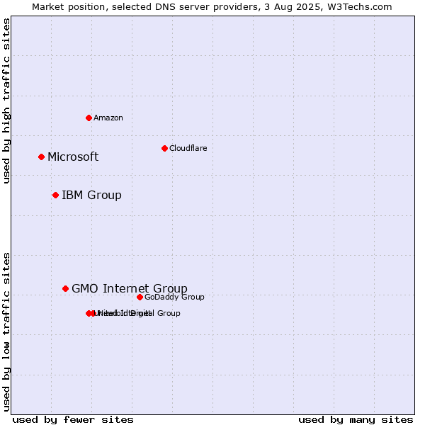 Market position of GMO Internet Group vs. IBM Group vs. Microsoft