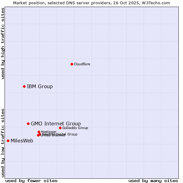 Market position of GMO Internet Group vs. IBM Group vs. MilesWeb