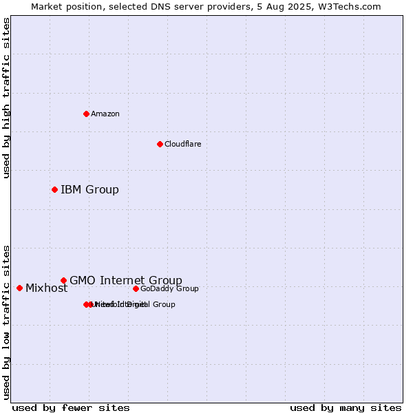 Market position of GMO Internet Group vs. IBM Group vs. Mixhost