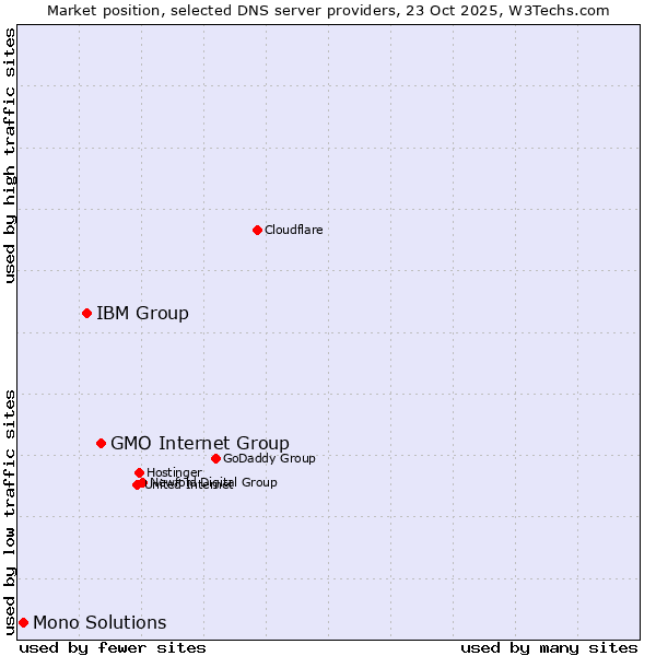Market position of GMO Internet Group vs. IBM Group vs. Mono Solutions