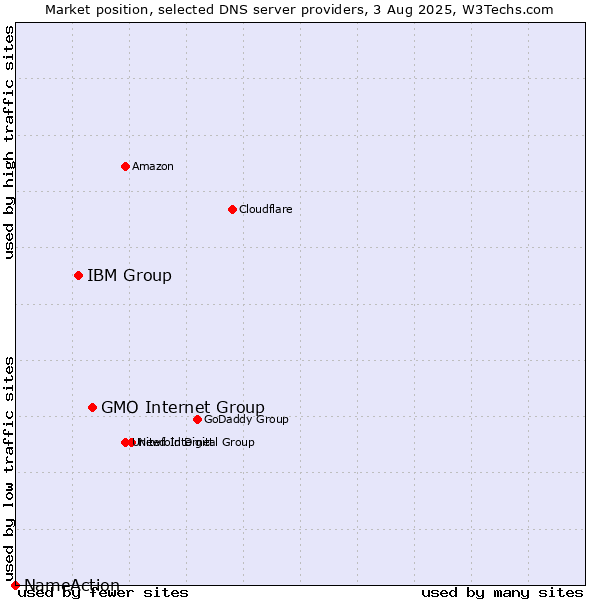 Market position of GMO Internet Group vs. IBM Group vs. NameAction