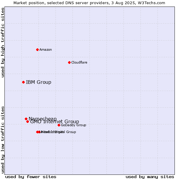 Market position of GMO Internet Group vs. Namecheap vs. IBM Group