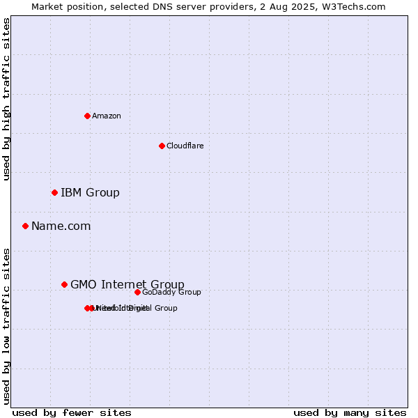 Market position of GMO Internet Group vs. IBM Group vs. Name.com