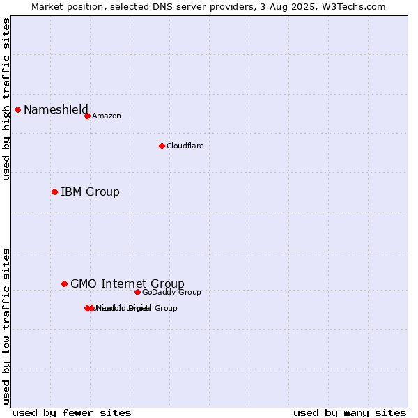 Market position of GMO Internet Group vs. IBM Group vs. Nameshield