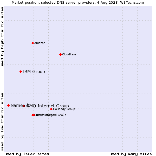 Market position of GMO Internet Group vs. IBM Group vs. NameSilo
