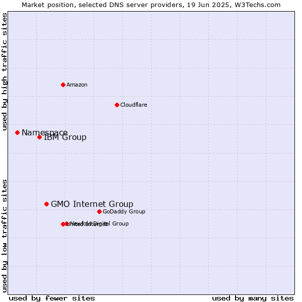 Market position of GMO Internet Group vs. IBM Group vs. Namespace