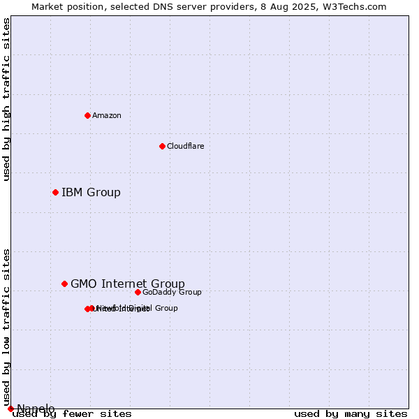 Market position of GMO Internet Group vs. IBM Group vs. Nanelo