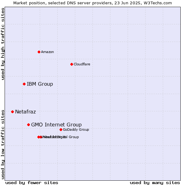 Market position of GMO Internet Group vs. IBM Group vs. Netafraz