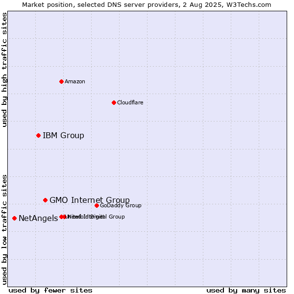 Market position of GMO Internet Group vs. IBM Group vs. NetAngels