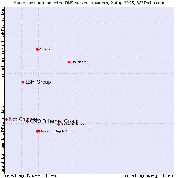 Market position of GMO Internet Group vs. IBM Group vs. Net Chinese