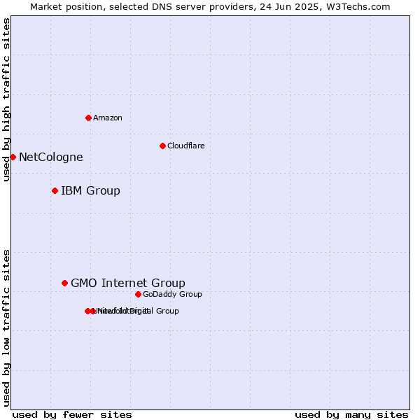 Market position of GMO Internet Group vs. IBM Group vs. NetCologne