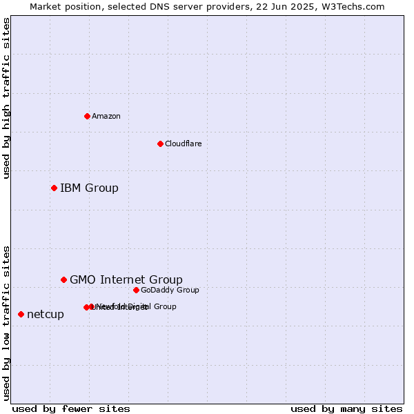 Market position of GMO Internet Group vs. IBM Group vs. netcup