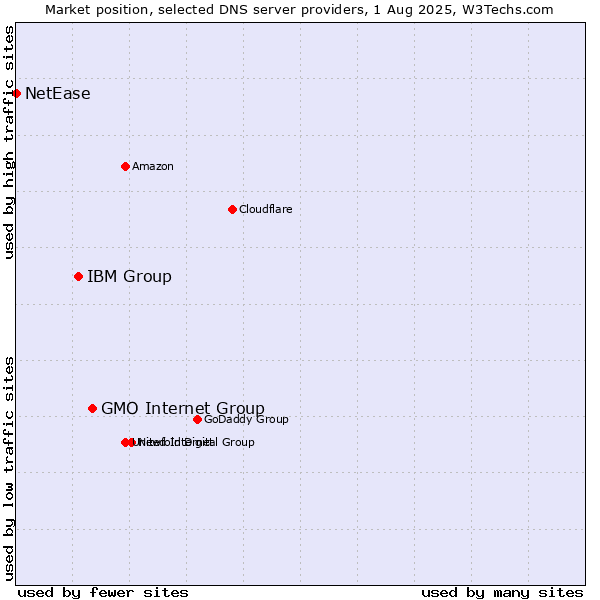 Market position of GMO Internet Group vs. IBM Group vs. NetEase