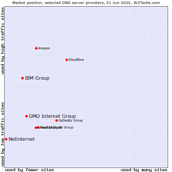Market position of GMO Internet Group vs. IBM Group vs. Netinternet