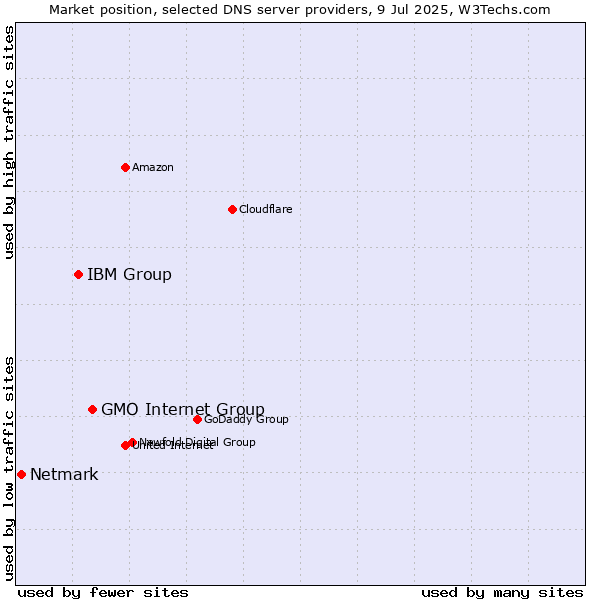 Market position of GMO Internet Group vs. IBM Group vs. Netmark