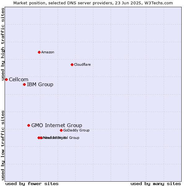 Market position of GMO Internet Group vs. IBM Group vs. Cellcom